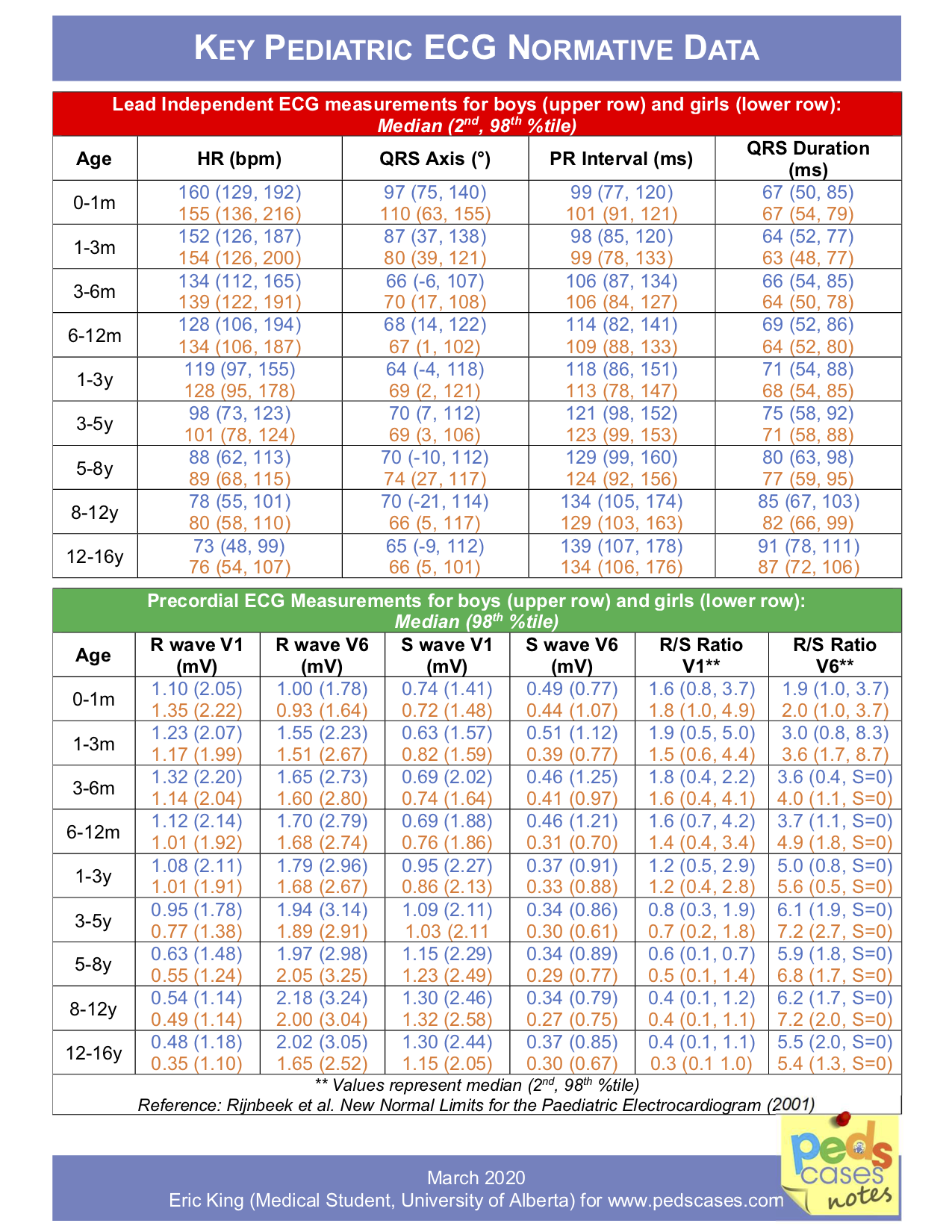 Key Pediatric ECG Normative Data | PedsCases